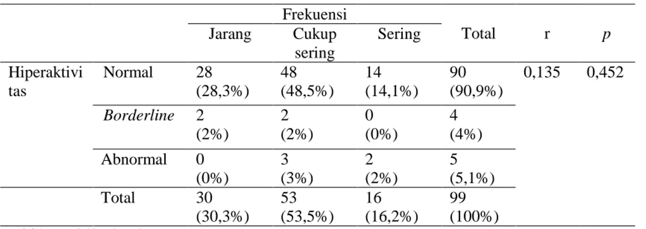 Tabel 9.Hubungan Frekuensi dengan Masalah Perilaku  Frekuensi  Total  r  p Jarang Cukup  sering  Sering  Masalah  perilaku  Normal  24  (24,2%)  40  (40,4%)  6  (6,1%)  70  (70,7%)  0,272  0,017  Borderline  3  (3%)  9  (9,1%)  5  (5,1%)  17  (17,2%)  Abno