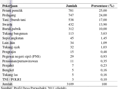 Tabel 2 Jumlah dan persentase penduduk Desa Purwabakti, Kecamatan 