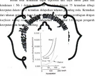 Gambar 3.8 pengaruh kecepatan pada koefisien hambatan rolling ( Sutantra, 2001) 