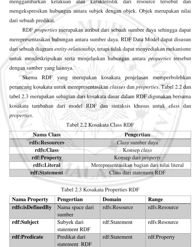 Tabel 2.2 Kosakata Class RDF 