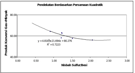 Gambar 8. Grafik kurva pendekatan berdasarkan persamaan kuadratik terhadap peningkatan nisbah S/Fe