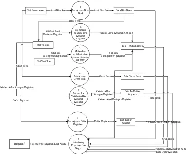 Gambar 5 Diagram Konteks Sistem Informasi Perencanaan (SIP) 