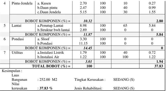 Tabel  5.  Daftar  Tingkat  kerusakan  masing-masing  sekolah  hasil  verifikasi  lapangan  kabupaten  Padang  Pariaman, Sumatera Barat
