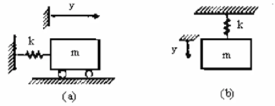 Gambar 2. 2 Beberapa Bentuk Alternatif dari Model Matematis SDOF (a)  Massa Sistem yang Bergerak Horizontal dan (b) Massa system yang 