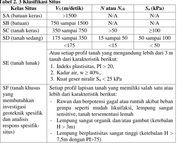 Tabel 2. 3 Klasifikasi Situs 