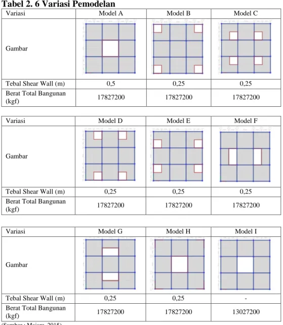 Tabel 2. 6 Variasi Pemodelan