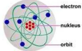 Gambar 2.4 Ilustrasi sederhana sebuah atom. [Sumber : http://www.yohanessurya.com/  download/penulis/Teknologi_18.pdf
