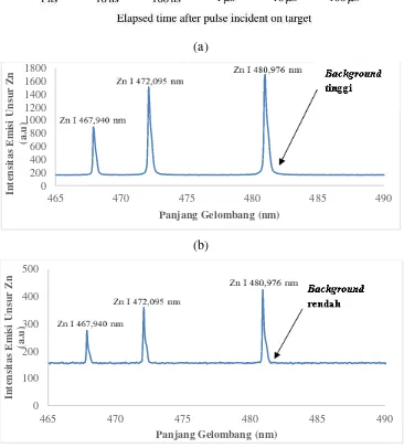 Gambar 2.8 (a) Metode deteksi plasma pada LIBS, (b) spektrum dengan sinyal latar (sinyal latar tinggi), (c) spektrum tanpa sinyal latar (sinyal latar rendah)