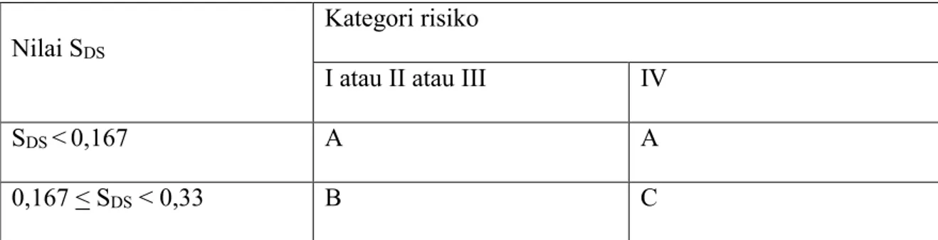 Tabel 2.3 Kategori desain seismik berdasarkan parameter respons percepatan pada  periode pendek  