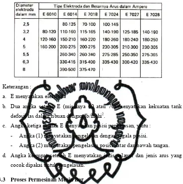 Tabel 2.1 Besar aruss dalam amppere dan diammeter (scharkkus dan jutz, 1996) 