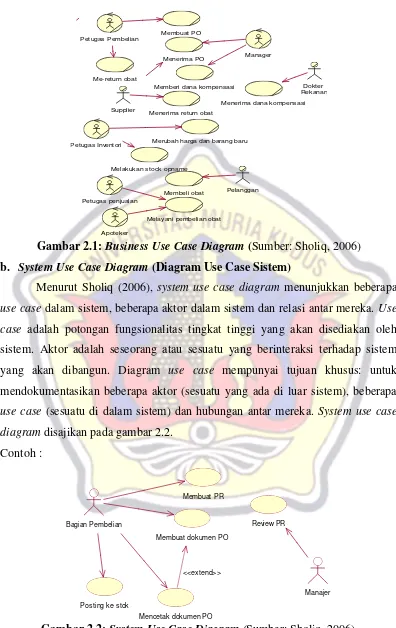 Gambar 2.2: System Use Case Diagram (Sumber: Sholiq, 2006) 