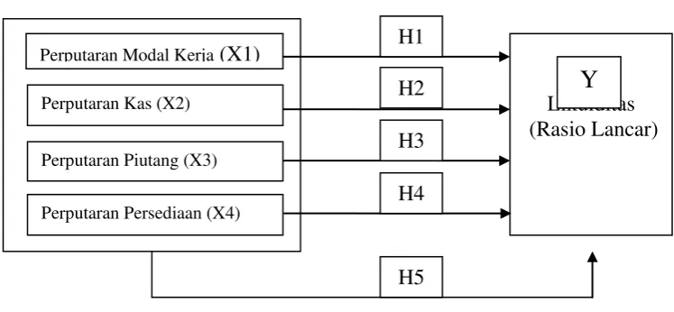 Gambar 2.1 Kerangka Konseptual 