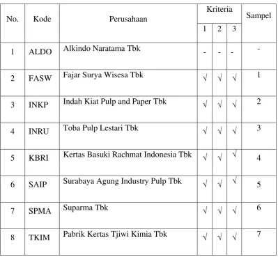 Tabel 3.1 Daftar Populasi dan Sampel Perusahaan 