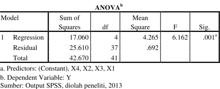 Tabel 4.6 Hasil Uji F 