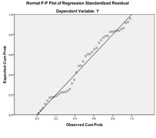 Grafik Normal PP-Plot 