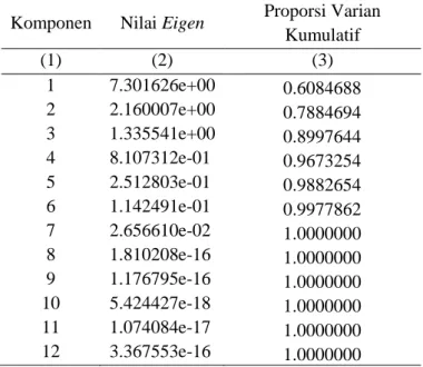 Tabel 3 : Nilai Eigen  dan Proporsi Varian Kumulatif  menurut Komponen