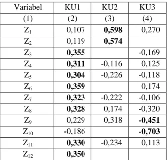 Tabel 4. Koefisien Komponen Menurut Variabel 