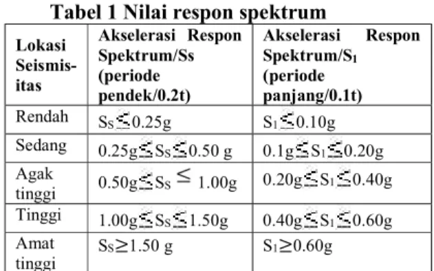 Tabel 1 Nilai respon spektrum  Lokasi   Seismis-itas  Akselerasi  Respon Spektrum/Ss (periode  pendek/0.2t)  Akselerasi  Respon Spektrum/S1(periode panjang/0.1t)  Rendah  S S 0.25g  S 1 0.10g  Sedang  0.25g S S 0.50 g  0.1g S 1 0.20g  Agak  tinggi  0.50g S