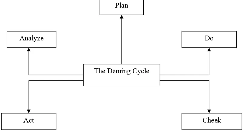 Gambar 2.1 Siklus Deming  