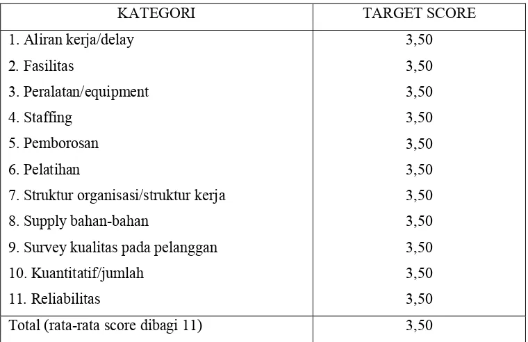 Tabel 2.3 Target score untuk manajemen perusahaan 