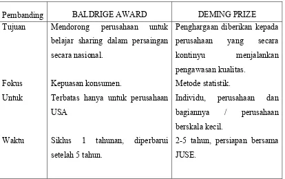 Tabel 2.7 Perbandingan MBNQA dan Deming Prize 