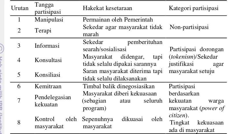Tabel 1 Anak tangga dan tingkat kelompok partisipasi masyarakat dalam  pembangunan partisipatif