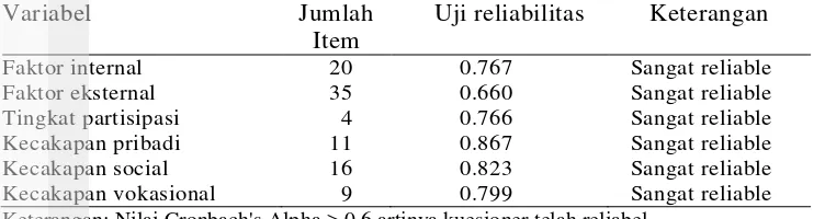 Tabel 4 Hasil uji reliabilitas kuesioner 
