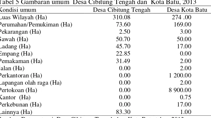 Tabel 6  Distribusi jumlah penduduk  Desa Cibitung Tengah dan  Desa Kota Batu tahun 2013 