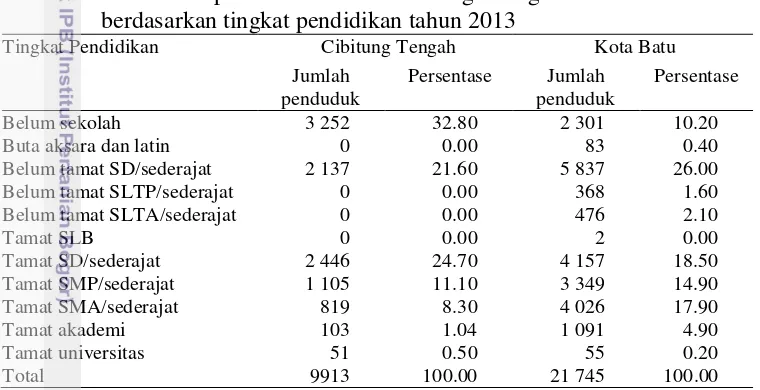 Tabel 8 Distribusi penduduk Desa Cibitung Tengah dan Kota Batu 