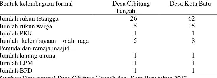 Tabel 11  Bentuk kelembagaan formal  Desa Cibitung Tengah dan Desa Kota Batu 
