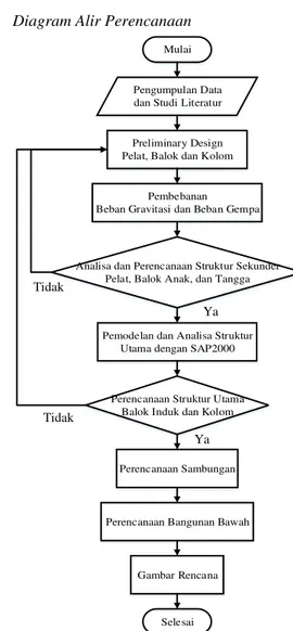 Gambar 1. Diagram alir penyelesaian penelitian 