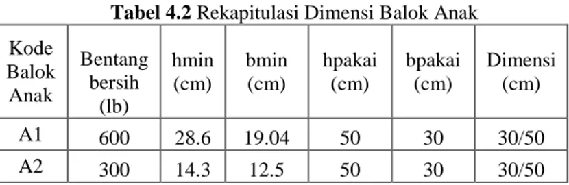 Tabel 4.2 Rekapitulasi Dimensi Balok Anak  Kode  Balok  Anak  Bentang bersih  (lb)  hmin   (cm)  bmin (cm)  hpakai (cm)  bpakai (cm)  Dimensi (cm)  A1  600  28.6  19.04  50  30  30/50  A2  300  14.3  12.5  50  30  30/50 