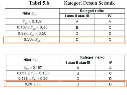 Tabel 5.6  Kategori Desain Seismik 