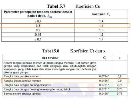 Tabel 5.7  Koefisien Cu 