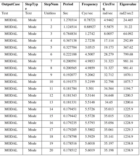 Tabel 5.9  Modal Period dan Frekuensi 