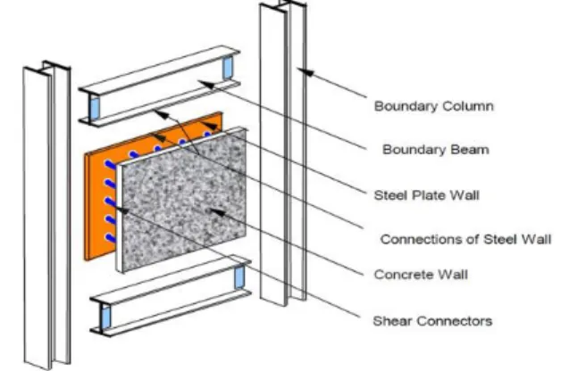 Gambar 1. Komponen dinding geser komposit pelat baja  (Sumber: Astaneh-Asl, A., 2002) 