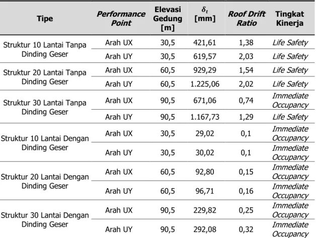 Tabel 8. Titik Kinerja dan Tingkat Kinerja  Tipe  Performance  Point  Gedung Elevasi 