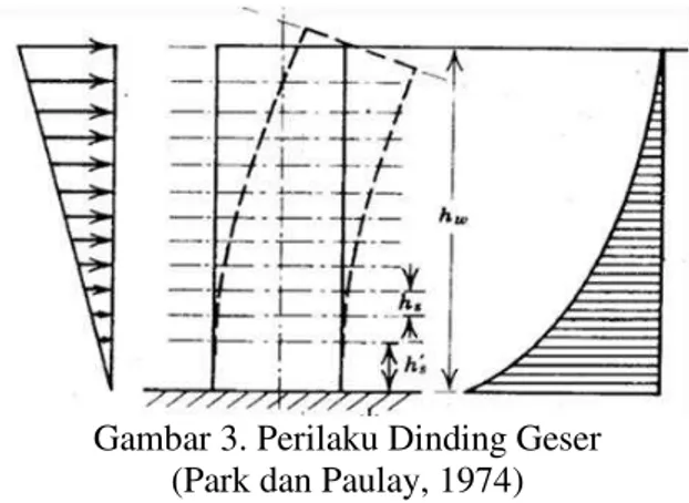 Gambar 3. Perilaku Dinding Geser  (Park dan Paulay, 1974) 