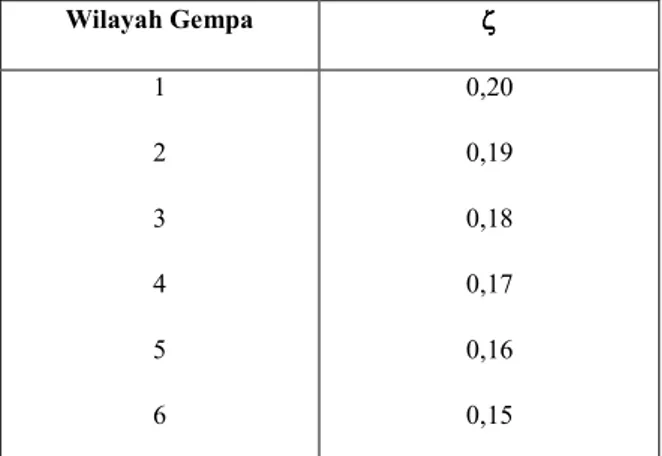 Tabel  II.8.  Koefisien  Untuk  Menghitung  Faktor  Respons Gempa Vertikal 