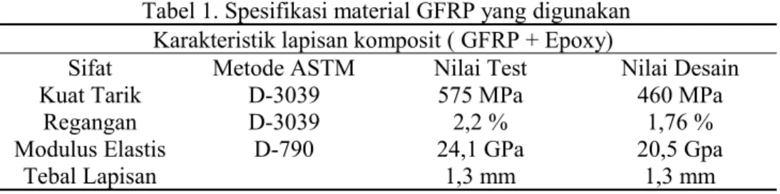 Tabel 1. Spesifikasi material GFRP yang digunakan Karakteristik lapisan komposit ( GFRP + Epoxy)