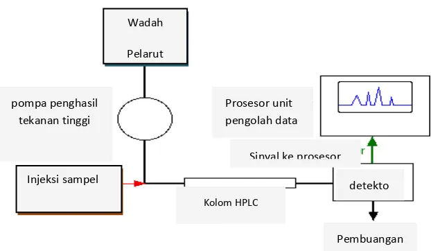 Gambar 4. Diagram Alir HPLC 