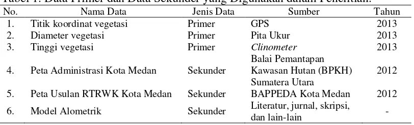 Tabel 1. Data Primer dan Data Sekunder yang Digunakan dalam Penelitian. 