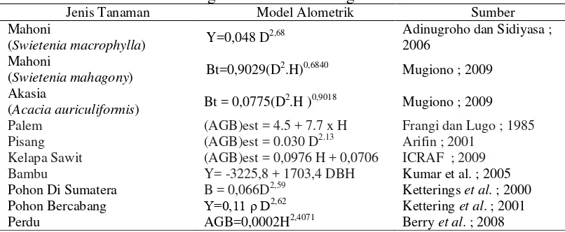 Tabel 2. Model Alometrik Vegetasi Pohon dan Vegetasi Bukan Pohon 