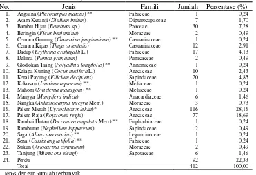 Tabel 8. Jenis Rumput dan Semak pada RTH Taman Olahraga dan Rekreasi Gajah Mada 