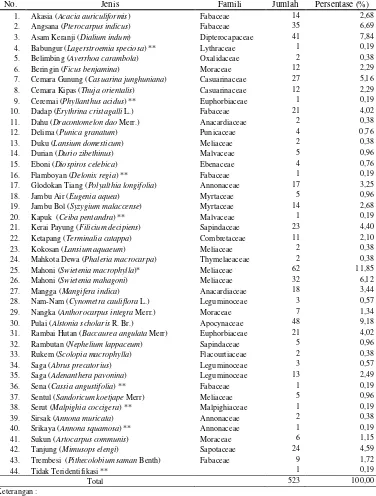 Tabel 11. Jenis Pohon pada RTH Hutan Kota Taman Beringin, Taman Olahraga dan Rekreasi Gadjah Mada, dan Taman Kota Ahmad Yani 