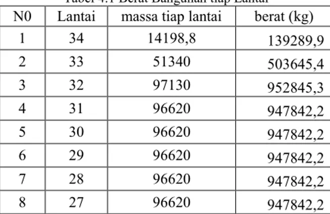 Tabel 4.1 Berat Bangunan tiap Lantai  N0  Lantai  massa tiap lantai  berat (kg) 