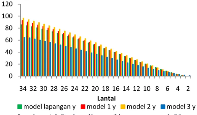 Gambar 4.3 Perbandingan Simpangan arah Y  Dari  grafik  di  atas,  dapat  dilihat  model  yang  memiliki  simpangan  maksimum  terbesar  adalah  Model  2  dimana  simpangan  maksimum  pada  tingkat  tertinggi  mencapai  96,54  mm,  dan  simpangan  maksimum