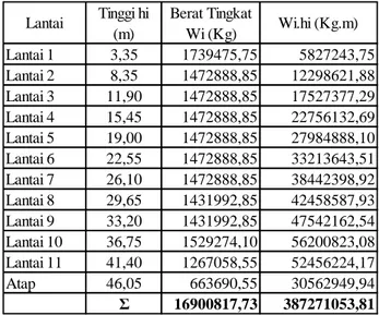 Tabel  7 Berat Beban Mati dan Hidup per Lantai 