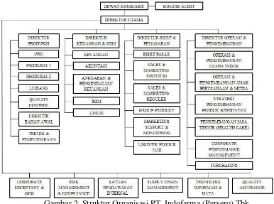 Gambar 2. Struktur Organisasi PT. Indofarma (Persero) Tbk. 