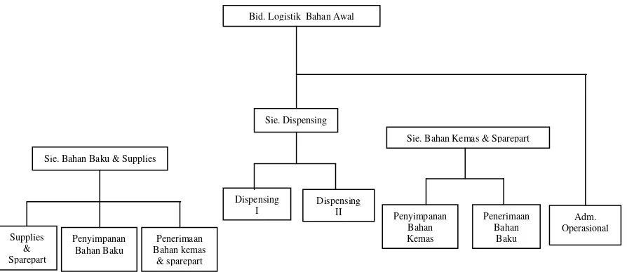 Gambar 6. Struktur Organisasi LBA 